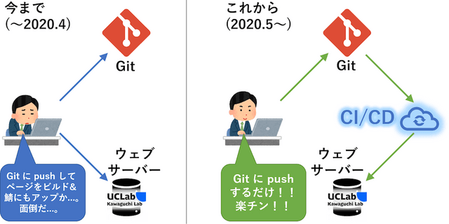 楽になりました！